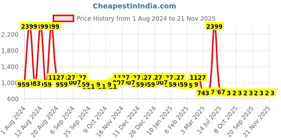 myntra.com Kuber Industries Set Of 3 Silver-Toned Stainless Steel Water Bottle 1000 Ml kuber industries Price History Graph from 1 Aug 2024 to 21 Nov 2025
