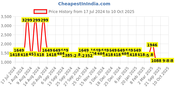 myntra.com Kuber Industries Set Of 3 Solid 500 GSM Bath Towels kuber industries Price History Graph from 17 Jul 2024 to 10 Oct 2025