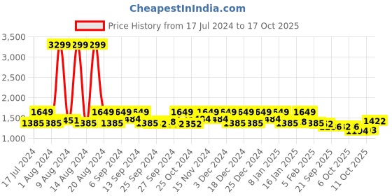 myntra.com Kuber Industries Set Of 3 Solid 500 GSM Cotton Bath Towels kuber industries Price History Graph from 17 Jul 2024 to 17 Oct 2025