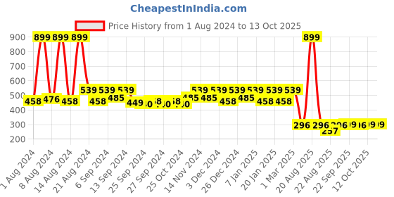 myntra.com Kuber Industries Set Of 3 Solid Anti -Skid Doormats kuber industries Price History Graph from 1 Aug 2024 to 12 Oct 2025