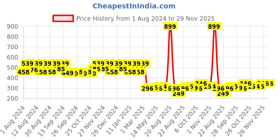 myntra.com Kuber Industries Set of 3 Solid Anti-Skid Doormats kuber industries Price History Graph from 1 Aug 2024 to 29 Nov 2025