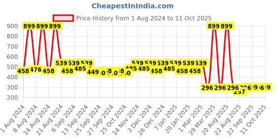 myntra.com Kuber Industries Set of 3 Solid Anti-Skid Doormats kuber industries Price History Graph from 1 Aug 2024 to 10 Oct 2025
