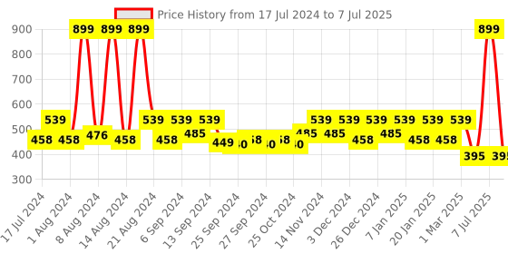 myntra.com Kuber Industries Set of 3 Solid Anti-Skid Doormats kuber industries Price History Graph from 17 Jul 2024 to 7 Jul 2025