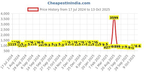 myntra.com Kuber Industries Set of 3 Solid Anti-Skid Doormats kuber industries Price History Graph from 17 Jul 2024 to 12 Oct 2025