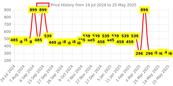 myntra.com Kuber Industries Set Of 3 Solid Anti-Slip Doormats kuber industries Price History Graph from 24 Jul 2024 to 25 May 2025