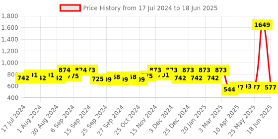myntra.com Kuber Industries Set Of 3 Solid Multipurposes Rectangular Foldable Storage Box kuber industries Price History Graph from 17 Jul 2024 to 18 Jun 2025
