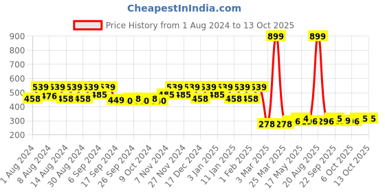myntra.com Kuber Industries Set Of 3 Solid Oval Anti-Skid Doormats kuber industries Price History Graph from 1 Aug 2024 to 13 Oct 2025