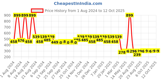 myntra.com Kuber Industries Set Of 3 Solid Oval- Shaped Microfiber Anti-Skid Doormats kuber industries Price History Graph from 1 Aug 2024 to 12 Oct 2025