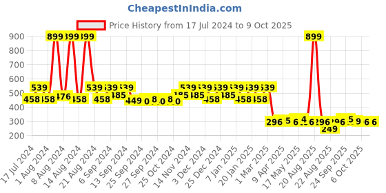 myntra.com Kuber Industries Set Of 3 Solid Oval-Shaped Microfiber Anti-Skid Doormats kuber industries Price History Graph from 17 Jul 2024 to 9 Oct 2025