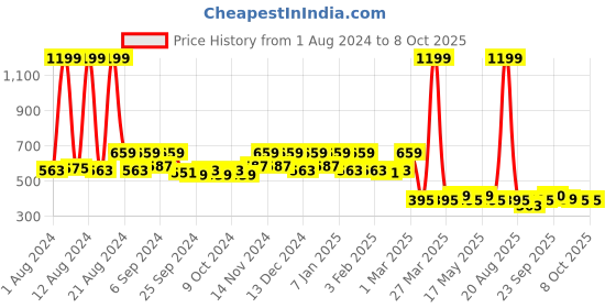 myntra.com Kuber Industries Set Of 3 Solid Purple Shaggy Microfiber Anti-Skid Rectangular Doormat kuber industries Price History Graph from 1 Aug 2024 to 8 Oct 2025