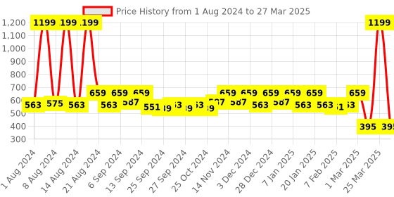 myntra.com Kuber Industries Set Of 3 Solid Shaggy Microfiber Anti-Skid Rectangular Doormat kuber industries Price History Graph from 1 Aug 2024 to 27 Mar 2025