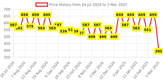 myntra.com Kuber Industries Set Of 3 Solid Shaggy Microfiber Anti-Skid Rectangular Doormats kuber industries Price History Graph from 24 Jul 2024 to 3 Mar 2025