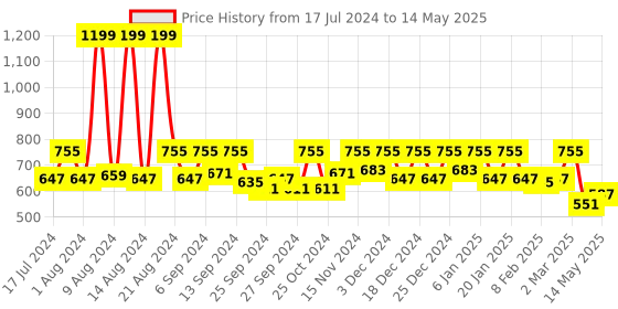 myntra.com Kuber Industries Set Of 3 Solid Storage Basket Organisers kuber industries Price History Graph from 17 Jul 2024 to 14 May 2025
