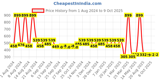 myntra.com Kuber Industries Set Of 3 Striped Anti -Skid Doormat kuber industries Price History Graph from 1 Aug 2024 to 9 Oct 2025