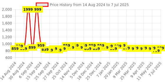 myntra.com Kuber Industries Set Of 3 Striped Oversized Shopper Tote Bag kuber industries Price History Graph from 14 Aug 2024 to 7 Jul 2025