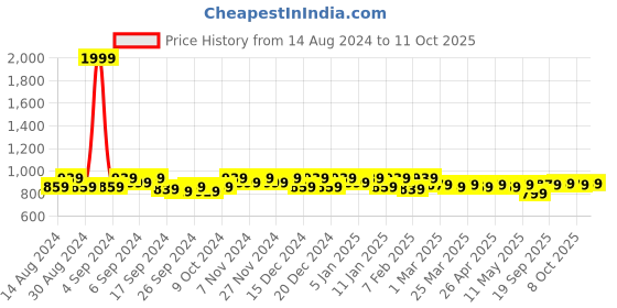 myntra.com Kuber Industries Set Of 3 Striped Shopper Jute Tote Bags kuber industries Price History Graph from 14 Aug 2024 to 11 Oct 2025