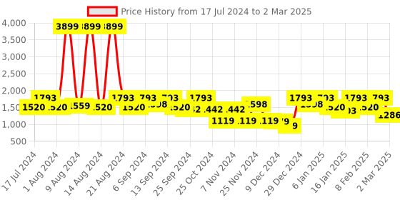myntra.com Kuber Industries Set Of 3 Textured Multipurpose Organisers kuber industries Price History Graph from 17 Jul 2024 to 2 Mar 2025