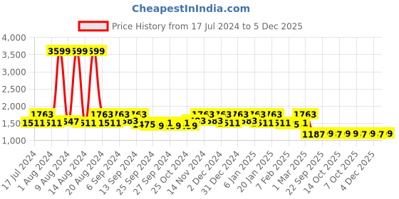 myntra.com Kuber Industries Set Of 3 Textured Velvet Anti-Skid Doormats kuber industries Price History Graph from 17 Jul 2024 to 4 Dec 2025