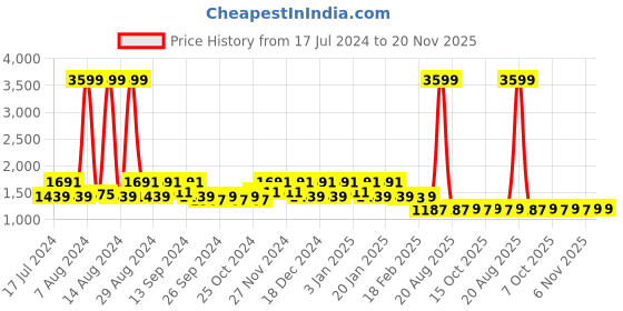 myntra.com Kuber Industries Set Of 3 Textured Velvet Anti-Skid Doormats kuber industries Price History Graph from 17 Jul 2024 to 20 Nov 2025