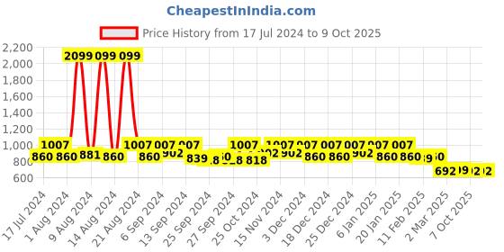myntra.com Kuber Industries Set of 3 Transparent & Gold-Toned Saree Organisers kuber industries Price History Graph from 17 Jul 2024 to 9 Oct 2025