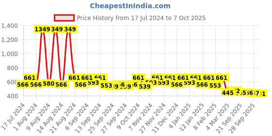 myntra.com Kuber Industries Set of 3 Transparent & Gold-Toned Solid Saree Organisers kuber industries Price History Graph from 17 Jul 2024 to 7 Oct 2025