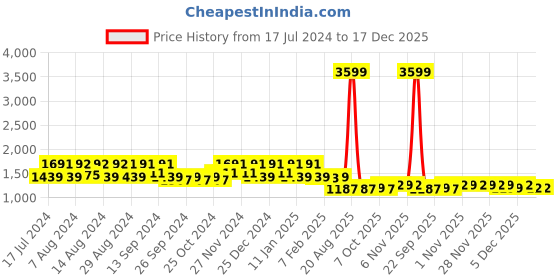 myntra.com Kuber Industries Set Of 3 Velvet Anti-Skid Doormats kuber industries Price History Graph from 17 Jul 2024 to 16 Dec 2025