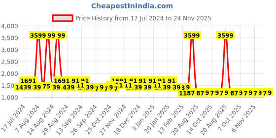 myntra.com Kuber Industries Set Of 3 Velvet Anti-Skid Doormats kuber industries Price History Graph from 17 Jul 2024 to 24 Nov 2025