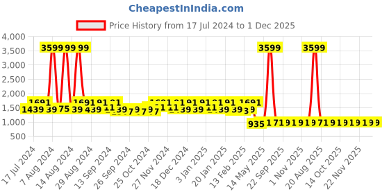 myntra.com Kuber Industries Set Of 3 Velvet Anti-Skid Doormats kuber industries Price History Graph from 17 Jul 2024 to 1 Dec 2025