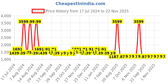 myntra.com Kuber Industries Set Of 3 Velvet Anti-Slip Doormats kuber industries Price History Graph from 17 Jul 2024 to 22 Nov 2025