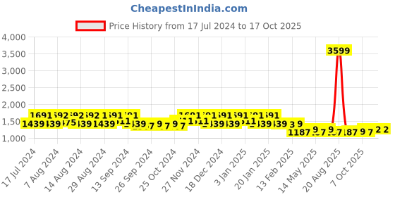 myntra.com Kuber Industries Set Of 3 Velvet Anti-Slip Doormats kuber industries Price History Graph from 17 Jul 2024 to 17 Oct 2025