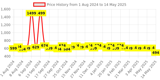 myntra.com Kuber Industries Set Of 3 White & Black Dot Printed Organizer Box with Handle kuber industries Price History Graph from 1 Aug 2024 to 14 May 2025
