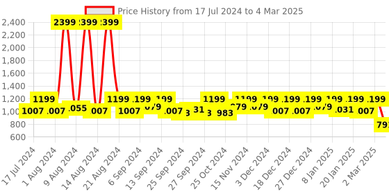myntra.com Kuber Industries Set of 3 White & Black Printed Large Stacker Foldable Wardrobe Organisers kuber industries Price History Graph from 17 Jul 2024 to 4 Mar 2025