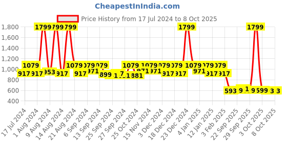 myntra.com Kuber Industries Set Of 3 White & Pink Flower Printed Shirt Stacker Organisers With Handles kuber industries Price History Graph from 17 Jul 2024 to 7 Oct 2025