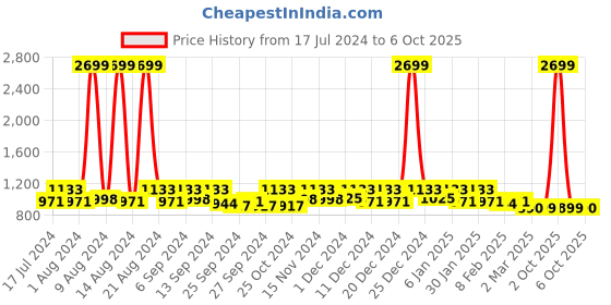 myntra.com Kuber Industries Set Of 3 White & Pink Flower Printed Shirt Stacker Organisers With Handles kuber industries Price History Graph from 17 Jul 2024 to 6 Oct 2025