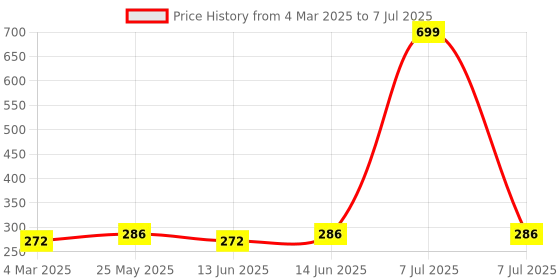 myntra.com Kuber Industries Set Of 3 White Cotton Square Plain Net Placemats kuber industries Price History Graph from 4 Mar 2025 to 7 Jul 2025
