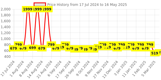 myntra.com Kuber Industries Set of 3 White Floral Printed Microfiber Square Chair Pad With Ties kuber industries Price History Graph from 17 Jul 2024 to 16 May 2025