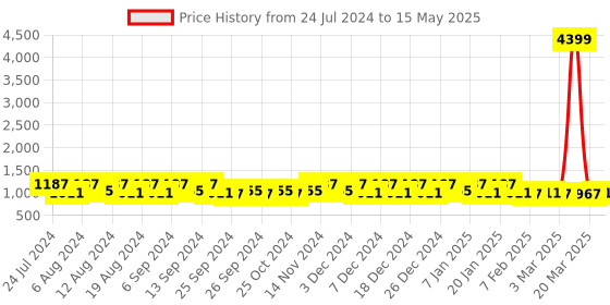 myntra.com Kuber Industries Set Of 3 White Printed Laundry Bag kuber industries Price History Graph from 24 Jul 2024 to 15 May 2025