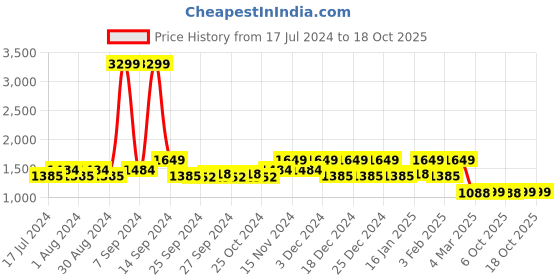 myntra.com Kuber Industries Set Of 3 White Solid 500 GSM Premium Bath Towels kuber industries Price History Graph from 17 Jul 2024 to 18 Oct 2025