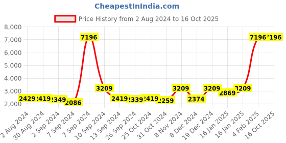 myntra.com Kuber Industries Set of 3 Yellow & Green Solid Plastic Single Wall Vacuum Water Bottle kuber industries Price History Graph from 2 Aug 2024 to 15 Oct 2025