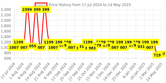 myntra.com Kuber Industries Set of 3 Yellow Floral Printed Large Stacker Foldable Wardrobe Organizers kuber industries Price History Graph from 17 Jul 2024 to 14 May 2025