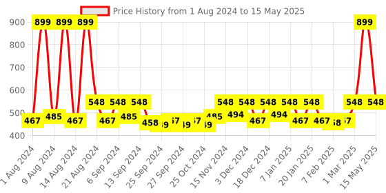 myntra.com Kuber Industries Set Of 3 Yellow TexturedRectangular Planter Pot kuber industries Price History Graph from 1 Aug 2024 to 15 May 2025