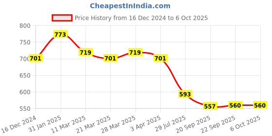 myntra.com Kuber Industries Set Of 3Embellished Potli Clutch kuber industries Price History Graph from 16 Dec 2024 to 4 Oct 2025