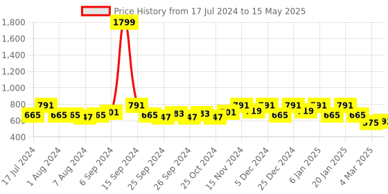 myntra.com Kuber Industries Set Of 3Yellow & White Printed Foldable Rectangle Cloth Saree Stacker kuber industries Price History Graph from 17 Jul 2024 to 15 May 2025