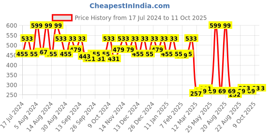 myntra.com Kuber Industries Set Of 4 Assorted 110 GSM Super Absorbent Cotton Hanging Hand Towels kuber industries Price History Graph from 17 Jul 2024 to 11 Oct 2025