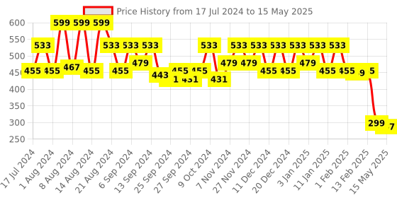 myntra.com Kuber Industries Set Of 4 Assorted Printed 110 GSM Super Absorbent Pure Cotton Bath Towels kuber industries Price History Graph from 17 Jul 2024 to 15 May 2025