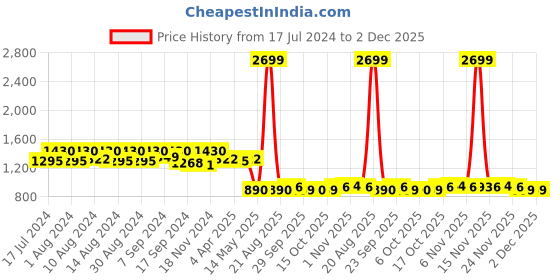 myntra.com Kuber Industries Set Of 4 Beige Floral Drawers Metallic Storage And Cloth Organisers kuber industries Price History Graph from 17 Jul 2024 to 2 Dec 2025