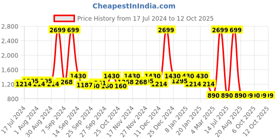 myntra.com Kuber Industries Set Of 4 Beige Metallic Floral Printed Replacement Drawer Storage Organizers kuber industries Price History Graph from 17 Jul 2024 to 11 Oct 2025