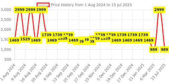 myntra.com Kuber Industries Set Of 4 Beige Metallic Printed Large Foldable Storage Box With Handles kuber industries Price History Graph from 1 Aug 2024 to 15 Jul 2025