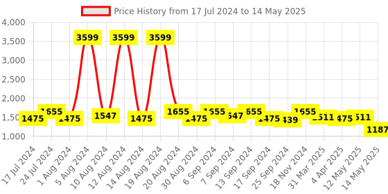 myntra.com Kuber Industries Set Of 4 Beige Metallic Printed Shirt Stacker Organisers With Handles kuber industries Price History Graph from 17 Jul 2024 to 14 May 2025