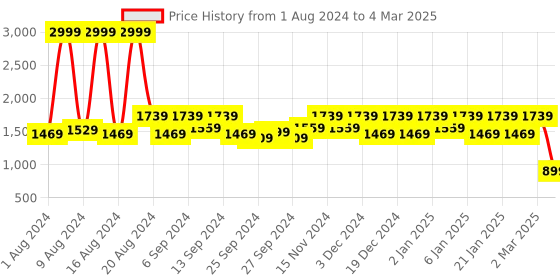 myntra.com Kuber Industries Set Of 4 Beige Printed Large Foldable Cube Storage Boxes With Handle Replacement Drawer kuber industries Price History Graph from 1 Aug 2024 to 4 Mar 2025